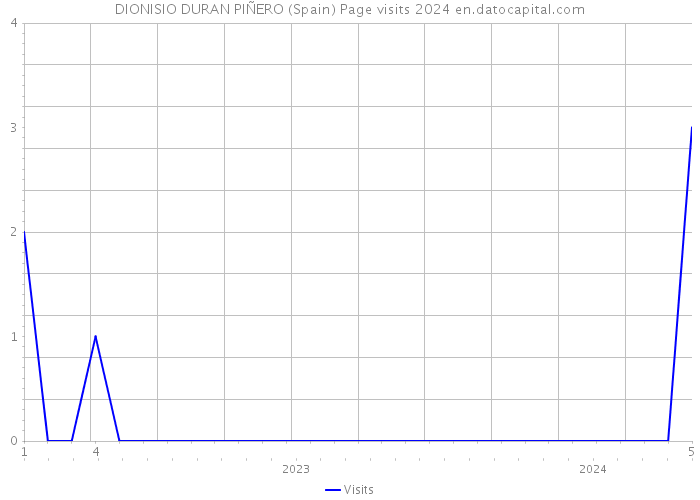 DIONISIO DURAN PIÑERO (Spain) Page visits 2024 