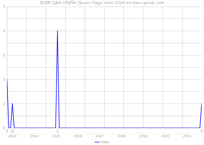 ELIER OJEA UREÑA (Spain) Page visits 2024 