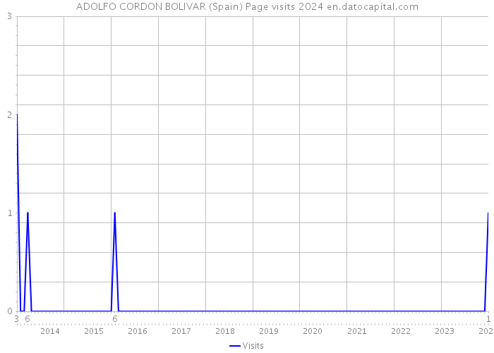 ADOLFO CORDON BOLIVAR (Spain) Page visits 2024 