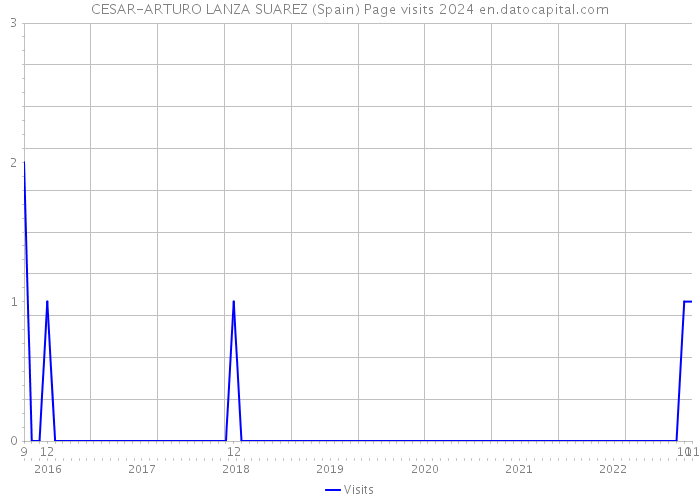 CESAR-ARTURO LANZA SUAREZ (Spain) Page visits 2024 