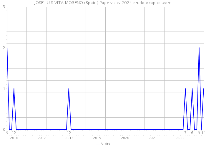 JOSE LUIS VITA MORENO (Spain) Page visits 2024 