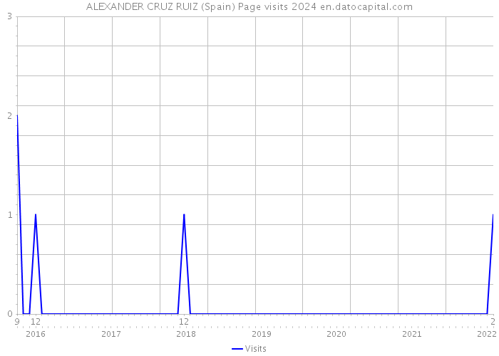 ALEXANDER CRUZ RUIZ (Spain) Page visits 2024 