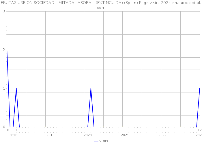 FRUTAS URBION SOCIEDAD LIMITADA LABORAL. (EXTINGUIDA) (Spain) Page visits 2024 