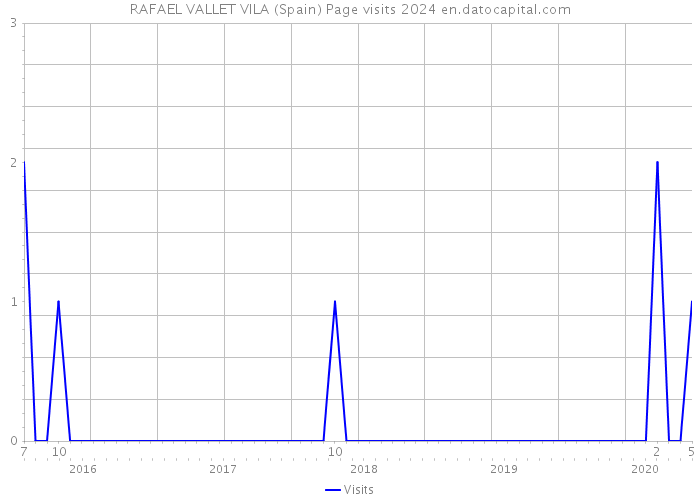 RAFAEL VALLET VILA (Spain) Page visits 2024 