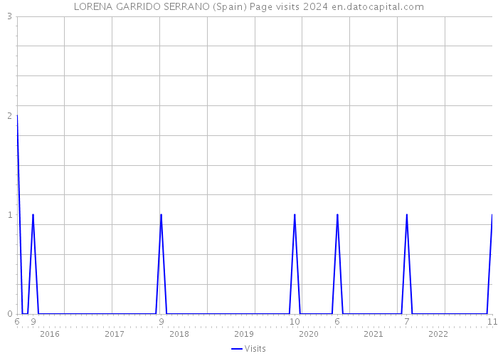 LORENA GARRIDO SERRANO (Spain) Page visits 2024 