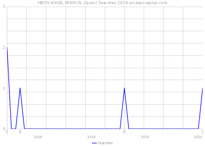 NEON ANGEL SPAIN SL (Spain) Searches 2024 