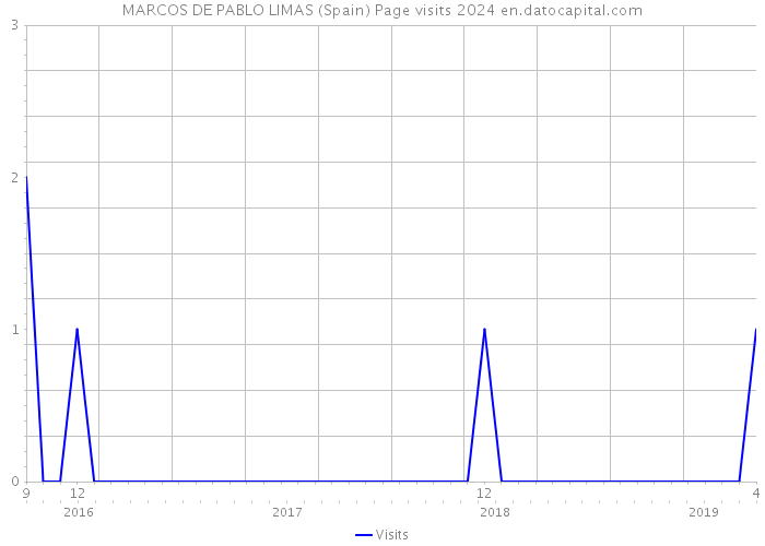 MARCOS DE PABLO LIMAS (Spain) Page visits 2024 