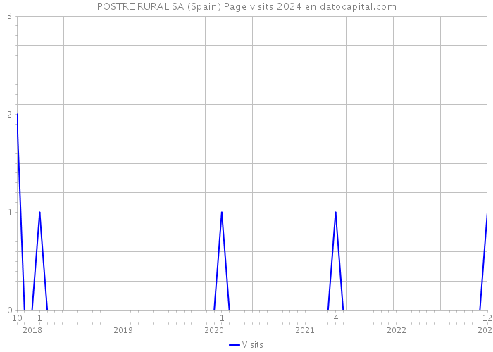 POSTRE RURAL SA (Spain) Page visits 2024 