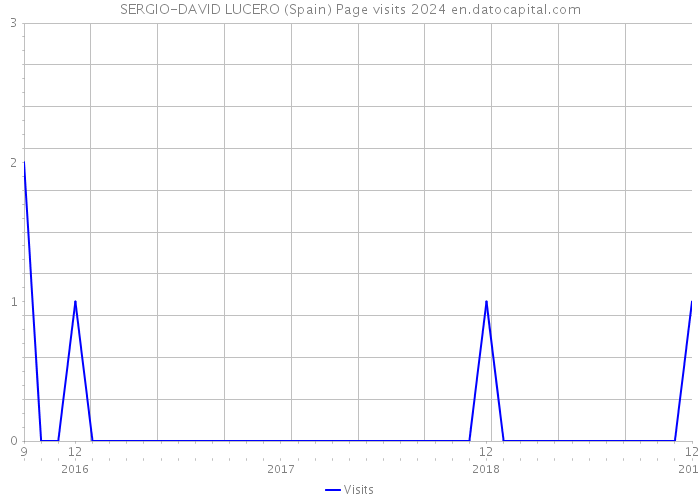 SERGIO-DAVID LUCERO (Spain) Page visits 2024 