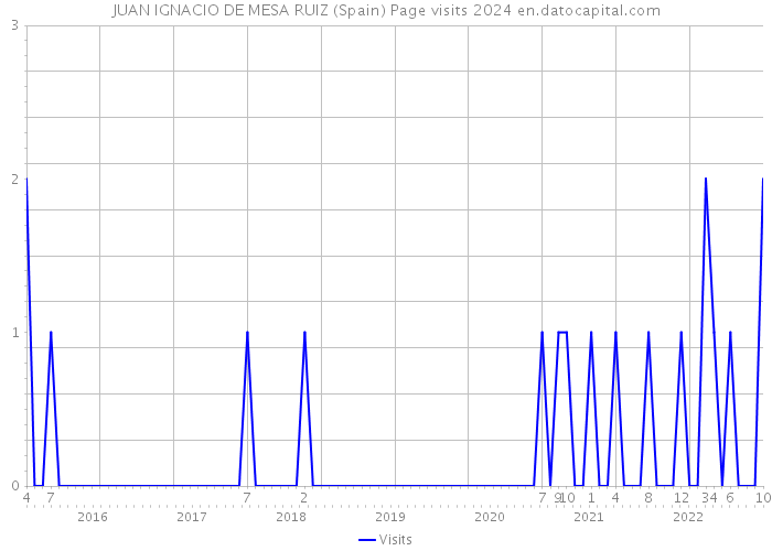 JUAN IGNACIO DE MESA RUIZ (Spain) Page visits 2024 