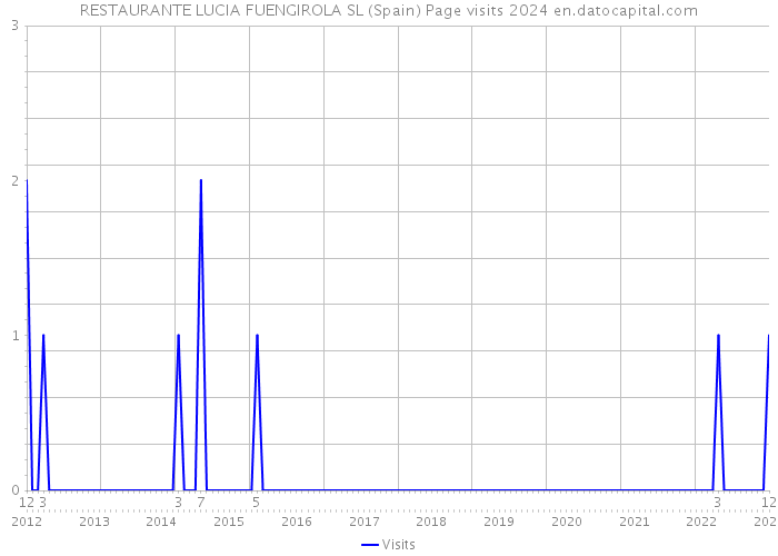 RESTAURANTE LUCIA FUENGIROLA SL (Spain) Page visits 2024 