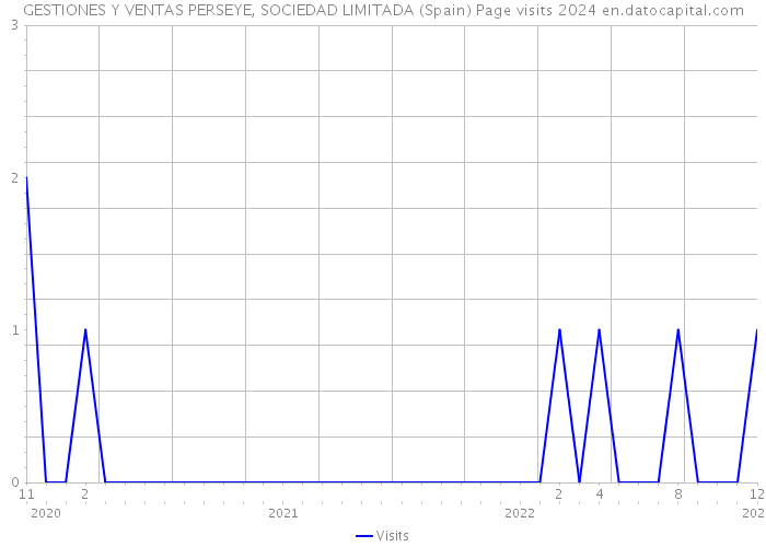 GESTIONES Y VENTAS PERSEYE, SOCIEDAD LIMITADA (Spain) Page visits 2024 