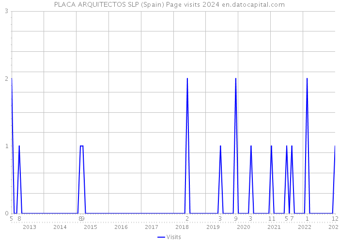 PLACA ARQUITECTOS SLP (Spain) Page visits 2024 