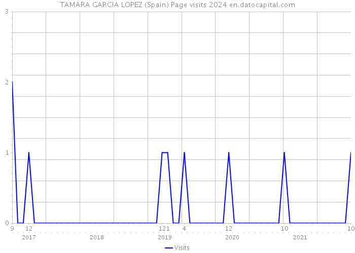TAMARA GARCIA LOPEZ (Spain) Page visits 2024 