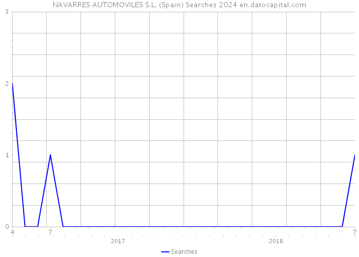 NAVARRES AUTOMOVILES S.L. (Spain) Searches 2024 