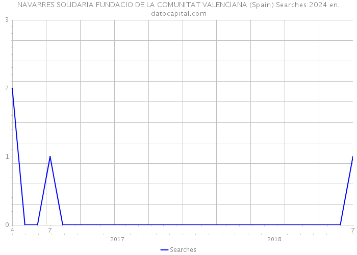 NAVARRES SOLIDARIA FUNDACIO DE LA COMUNITAT VALENCIANA (Spain) Searches 2024 