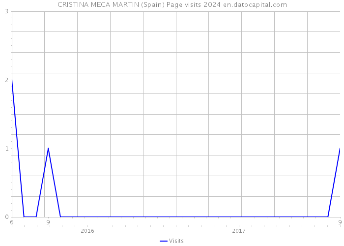 CRISTINA MECA MARTIN (Spain) Page visits 2024 