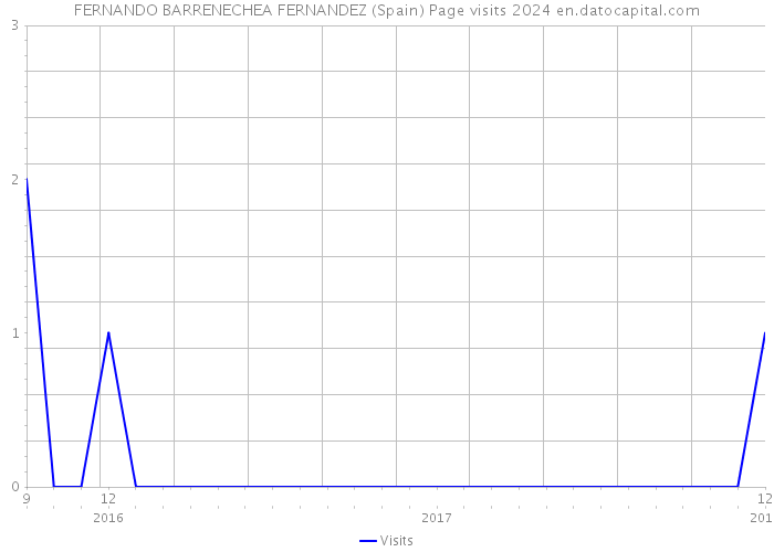 FERNANDO BARRENECHEA FERNANDEZ (Spain) Page visits 2024 