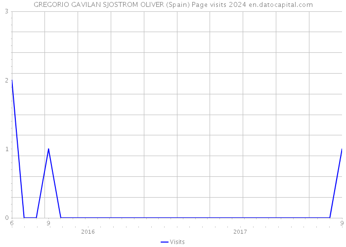 GREGORIO GAVILAN SJOSTROM OLIVER (Spain) Page visits 2024 