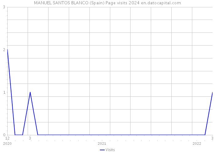 MANUEL SANTOS BLANCO (Spain) Page visits 2024 