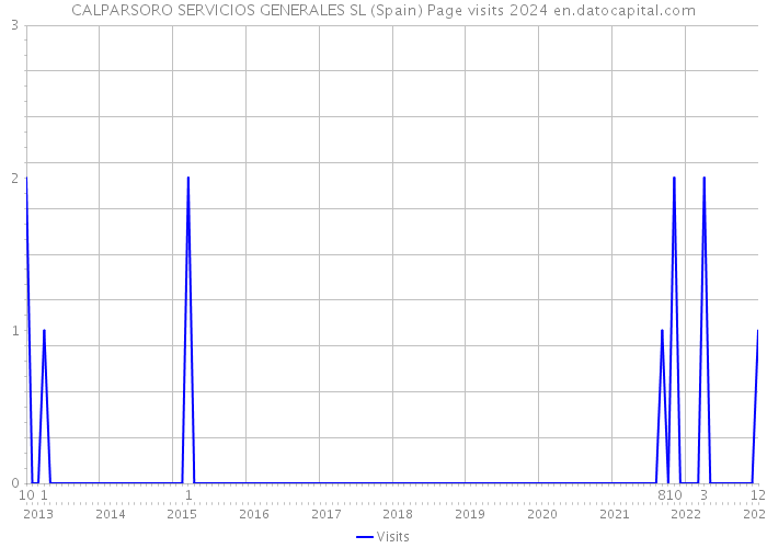 CALPARSORO SERVICIOS GENERALES SL (Spain) Page visits 2024 