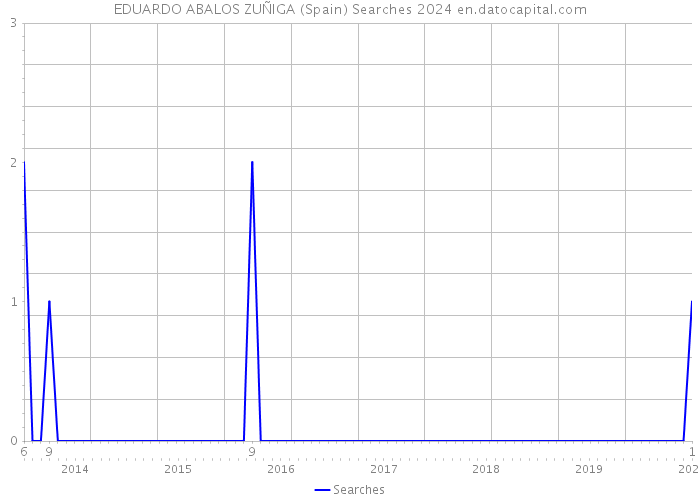 EDUARDO ABALOS ZUÑIGA (Spain) Searches 2024 