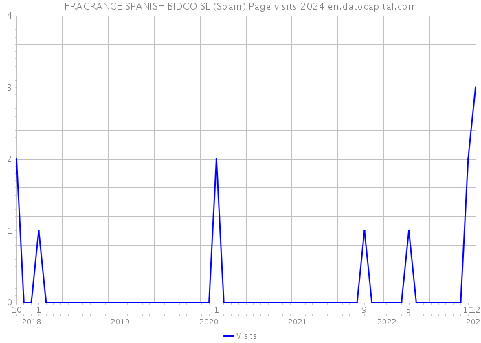 FRAGRANCE SPANISH BIDCO SL (Spain) Page visits 2024 