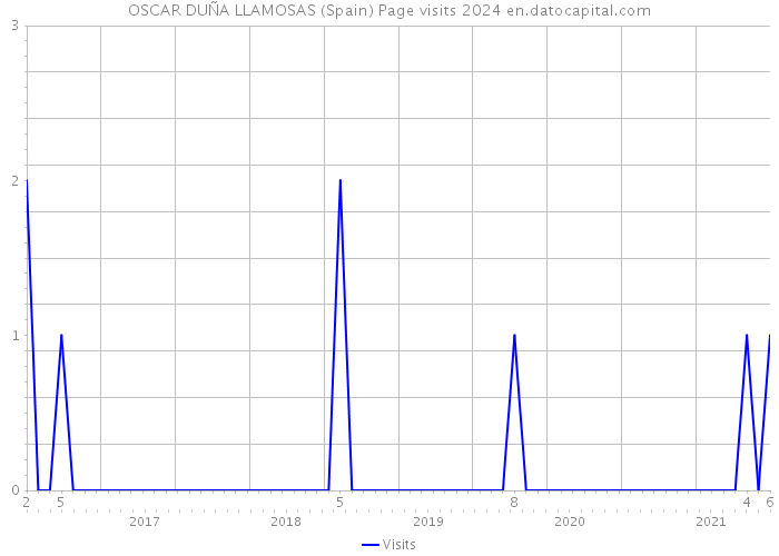 OSCAR DUÑA LLAMOSAS (Spain) Page visits 2024 