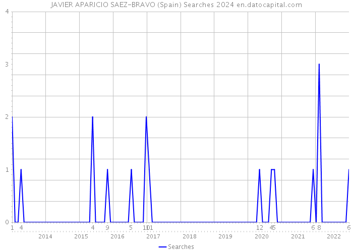 JAVIER APARICIO SAEZ-BRAVO (Spain) Searches 2024 