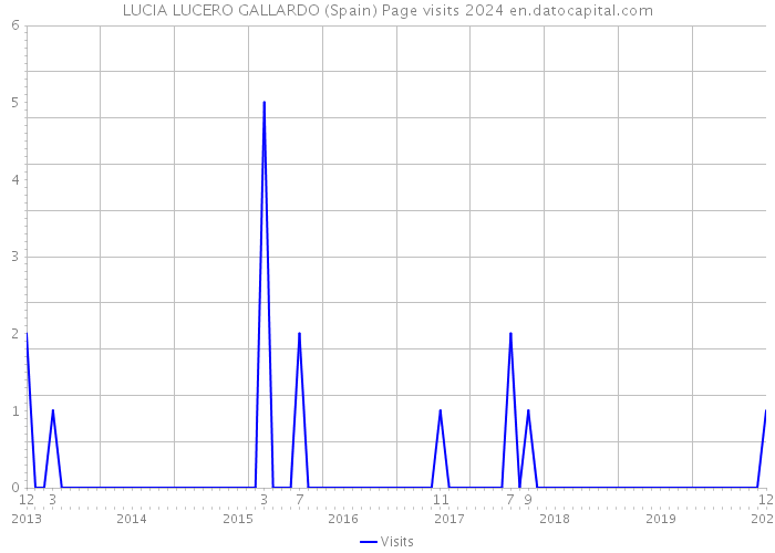 LUCIA LUCERO GALLARDO (Spain) Page visits 2024 