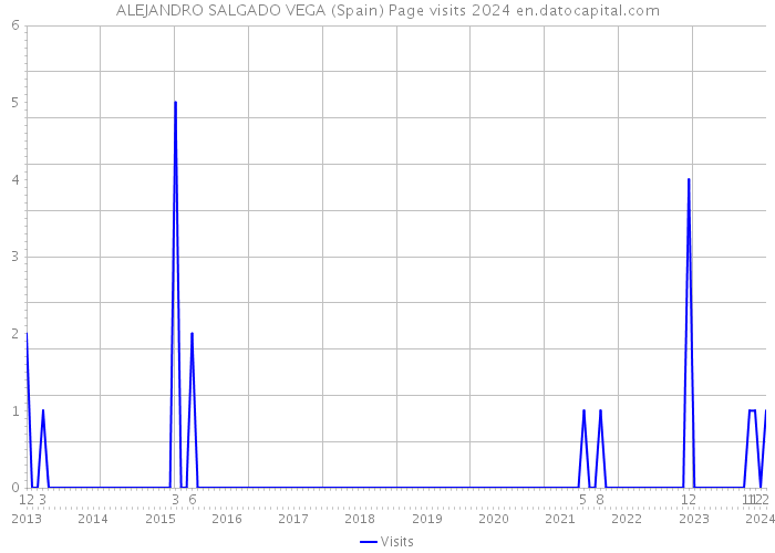 ALEJANDRO SALGADO VEGA (Spain) Page visits 2024 