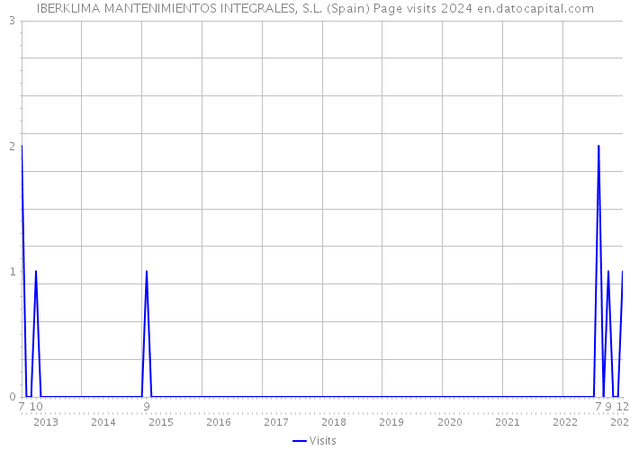 IBERKLIMA MANTENIMIENTOS INTEGRALES, S.L. (Spain) Page visits 2024 