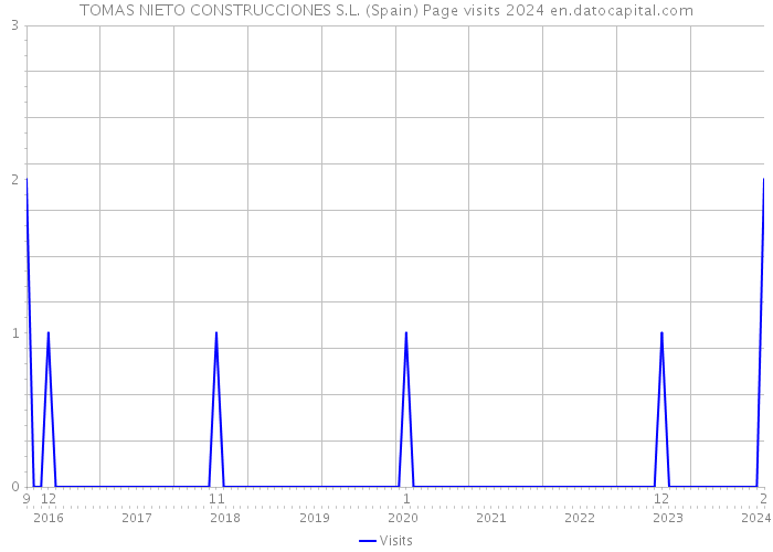 TOMAS NIETO CONSTRUCCIONES S.L. (Spain) Page visits 2024 