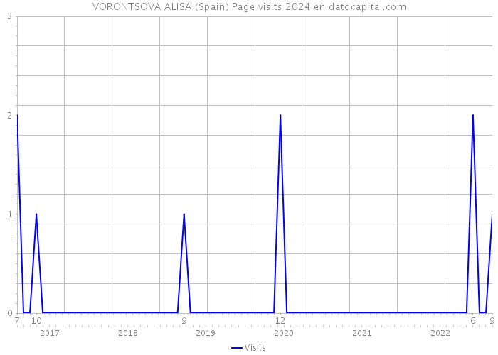 VORONTSOVA ALISA (Spain) Page visits 2024 