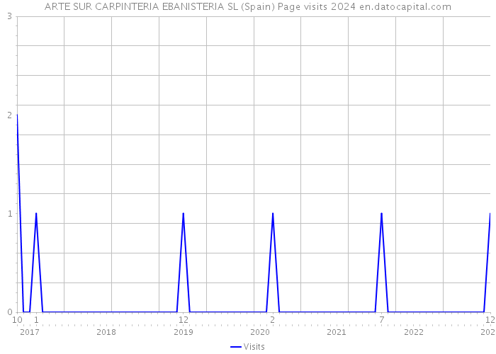 ARTE SUR CARPINTERIA EBANISTERIA SL (Spain) Page visits 2024 