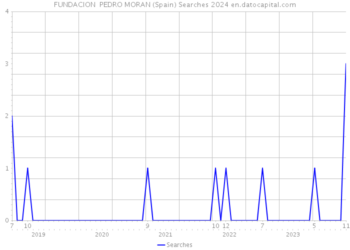 FUNDACION PEDRO MORAN (Spain) Searches 2024 