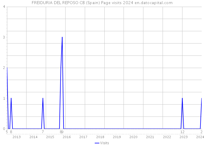 FREIDURIA DEL REPOSO CB (Spain) Page visits 2024 