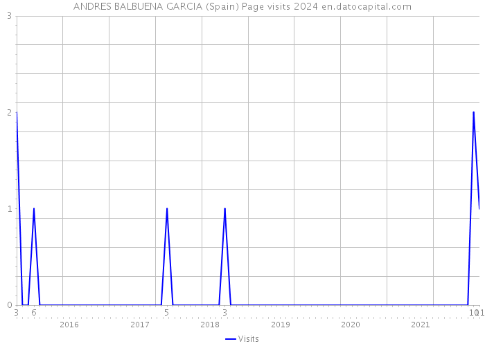 ANDRES BALBUENA GARCIA (Spain) Page visits 2024 