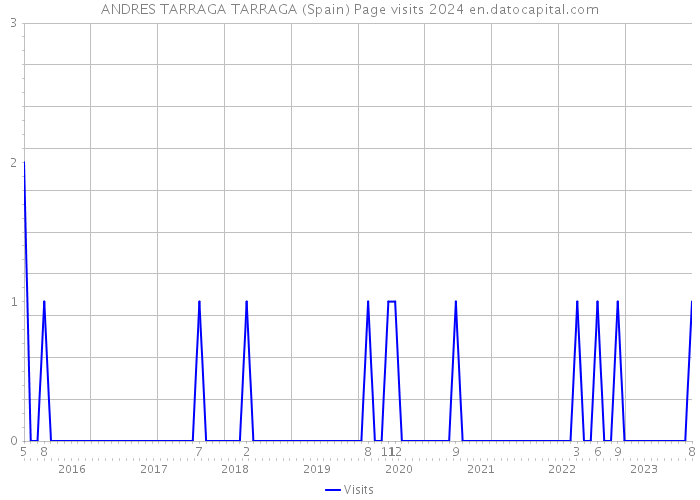ANDRES TARRAGA TARRAGA (Spain) Page visits 2024 