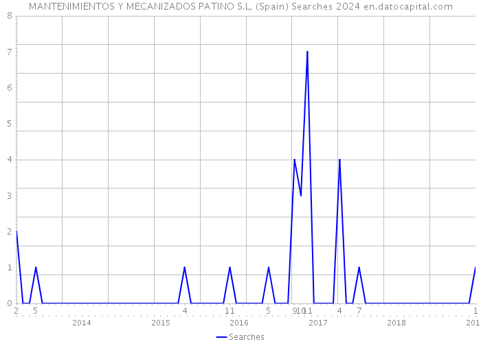 MANTENIMIENTOS Y MECANIZADOS PATINO S.L. (Spain) Searches 2024 