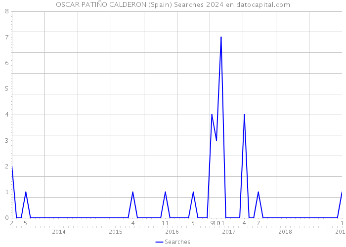 OSCAR PATIÑO CALDERON (Spain) Searches 2024 