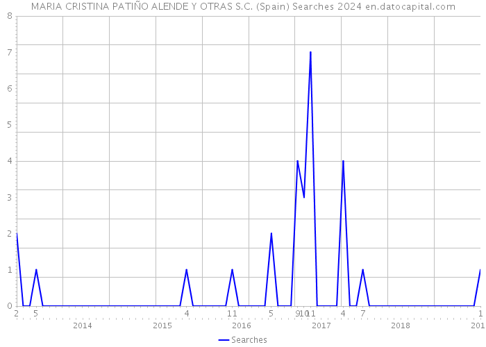 MARIA CRISTINA PATIÑO ALENDE Y OTRAS S.C. (Spain) Searches 2024 