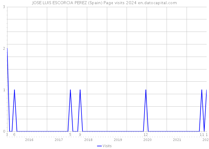 JOSE LUIS ESCORCIA PEREZ (Spain) Page visits 2024 