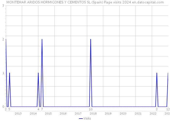 MONTEMAR ARIDOS HORMIGONES Y CEMENTOS SL (Spain) Page visits 2024 
