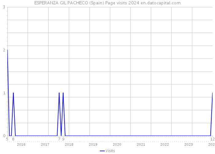ESPERANZA GIL PACHECO (Spain) Page visits 2024 