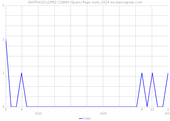 SANTIAGO LOPEZ COMIN (Spain) Page visits 2024 