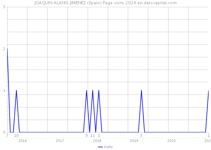 JOAQUIN ALANIS JIMENEZ (Spain) Page visits 2024 