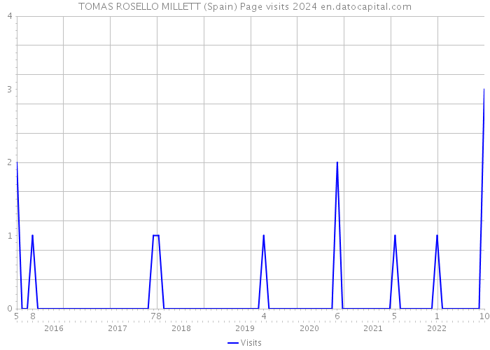 TOMAS ROSELLO MILLETT (Spain) Page visits 2024 