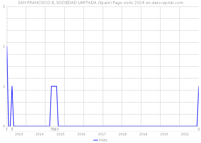 SAN FRANCISCO 8, SOCIEDAD LIMITADA (Spain) Page visits 2024 