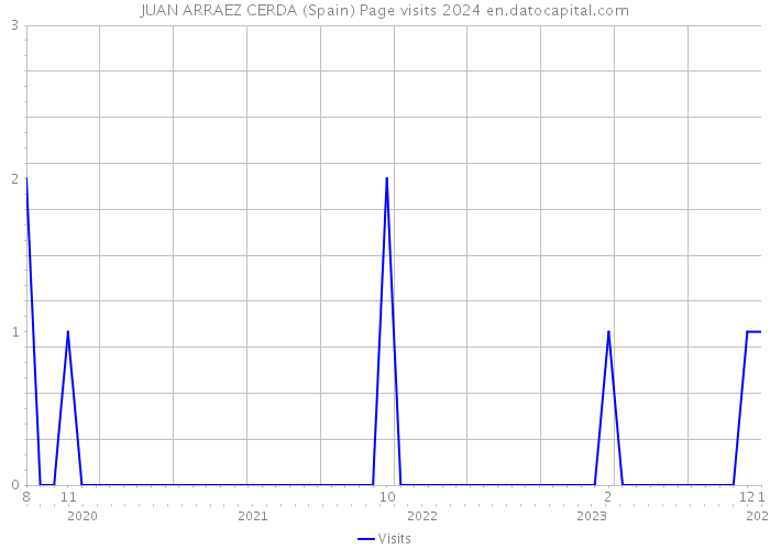 JUAN ARRAEZ CERDA (Spain) Page visits 2024 